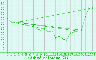 Courbe de l'humidit relative pour Priay (01)