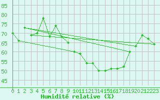 Courbe de l'humidit relative pour Coimbra / Cernache