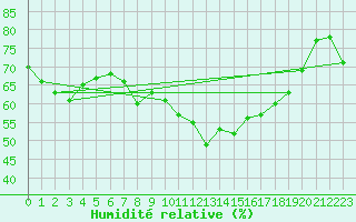 Courbe de l'humidit relative pour Waibstadt