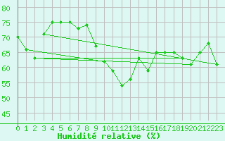 Courbe de l'humidit relative pour Cap Cpet (83)