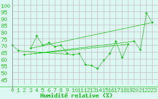 Courbe de l'humidit relative pour Hoernli