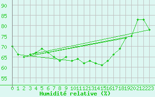Courbe de l'humidit relative pour Kleinzicken