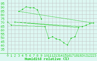 Courbe de l'humidit relative pour Landser (68)