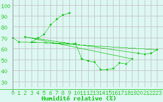 Courbe de l'humidit relative pour Romorantin (41)