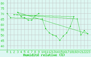 Courbe de l'humidit relative pour Alajar