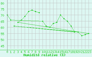 Courbe de l'humidit relative pour Le Luc (83)
