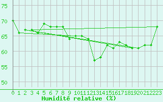 Courbe de l'humidit relative pour Nyon-Changins (Sw)