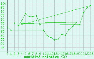 Courbe de l'humidit relative pour Bealach Na Ba No2