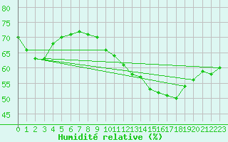 Courbe de l'humidit relative pour Gruissan (11)