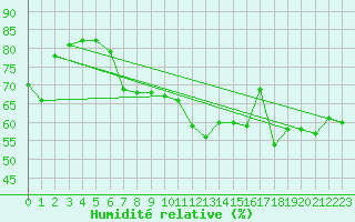 Courbe de l'humidit relative pour Pully-Lausanne (Sw)