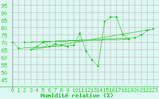 Courbe de l'humidit relative pour Melle (Be)