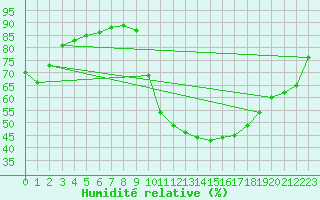 Courbe de l'humidit relative pour Aniane (34)