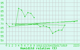 Courbe de l'humidit relative pour Malin Head