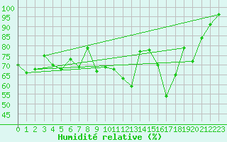 Courbe de l'humidit relative pour Dijon / Longvic (21)