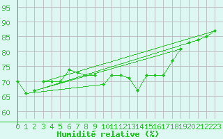 Courbe de l'humidit relative pour Milford Haven