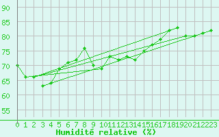 Courbe de l'humidit relative pour Lorient (56)