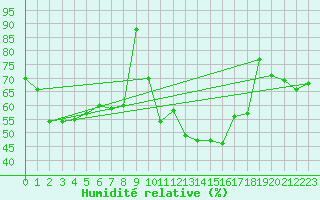 Courbe de l'humidit relative pour Freudenberg/Main-Box