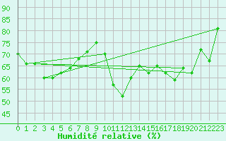 Courbe de l'humidit relative pour Trapani / Birgi