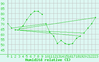 Courbe de l'humidit relative pour Castres-Nord (81)