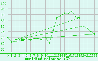 Courbe de l'humidit relative pour Isle Of Portland