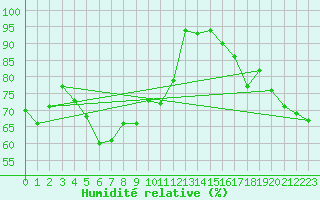Courbe de l'humidit relative pour Stora Sjoefallet