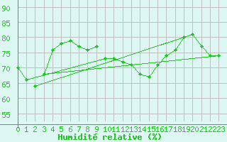 Courbe de l'humidit relative pour Cessieu le Haut (38)