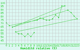 Courbe de l'humidit relative pour Capo Bellavista