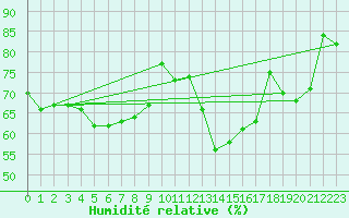 Courbe de l'humidit relative pour Lyon - Saint-Exupry (69)