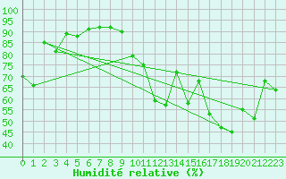 Courbe de l'humidit relative pour Sant Mart de Canals (Esp)