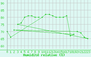 Courbe de l'humidit relative pour Machichaco Faro