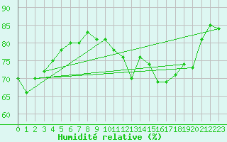 Courbe de l'humidit relative pour Cap de la Hve (76)