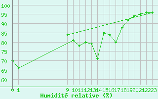 Courbe de l'humidit relative pour San Chierlo (It)