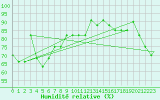 Courbe de l'humidit relative pour Agana, Guam International Airport