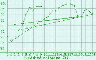 Courbe de l'humidit relative pour Caixas (66)