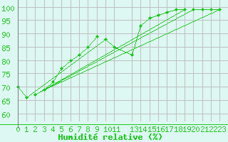 Courbe de l'humidit relative pour Coimbra / Cernache
