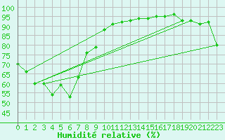 Courbe de l'humidit relative pour Mount Gambier Aerodrome