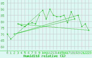 Courbe de l'humidit relative pour South Uist Range