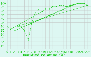 Courbe de l'humidit relative pour Tartu