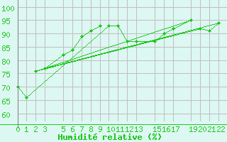 Courbe de l'humidit relative pour Fortun