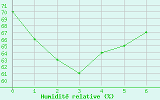 Courbe de l'humidit relative pour Coen