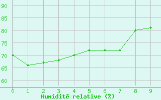 Courbe de l'humidit relative pour Valentia Observatory