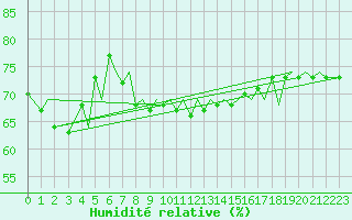 Courbe de l'humidit relative pour Svalbard Lufthavn