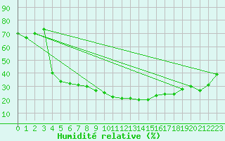 Courbe de l'humidit relative pour Tafjord