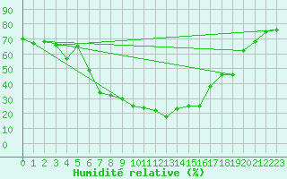Courbe de l'humidit relative pour Lienz