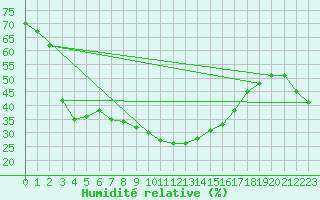 Courbe de l'humidit relative pour Sutherland