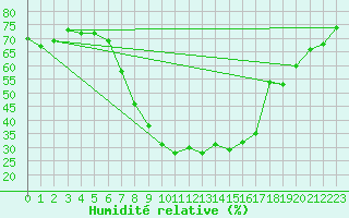 Courbe de l'humidit relative pour Scuol