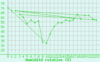 Courbe de l'humidit relative pour Lac d'Ardiden - Nivose (65)