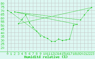 Courbe de l'humidit relative pour Sliac
