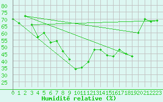 Courbe de l'humidit relative pour Bastia (2B)