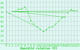 Courbe de l'humidit relative pour Tlemcen Zenata